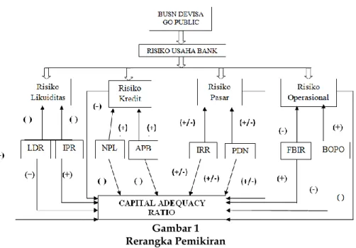 Gambar 1   Rerangka Pemikiran 
