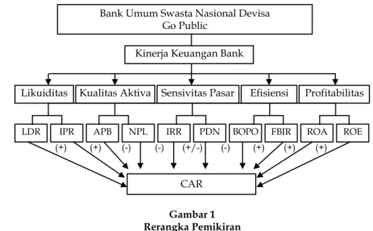 Gambar 1  Rerangka Pemikiran  Bank Umum Swasta Nasional Devisa  