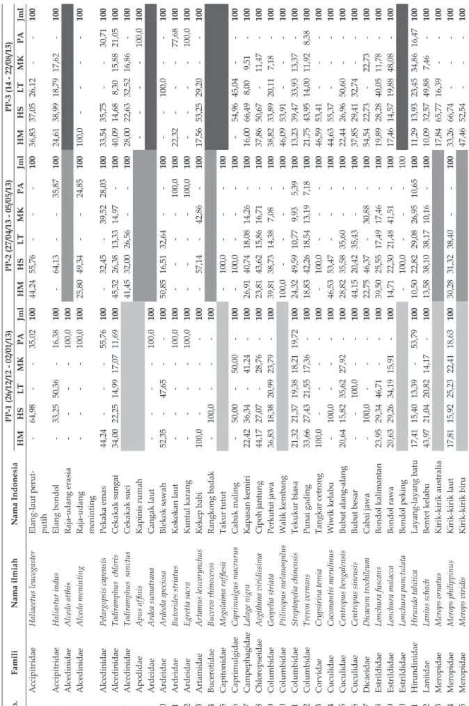 Tabel 1.Frekuensi-relatif (%) pen����unaan tipe habitat oleh setiap spesies No.FamiliNama ilmiahNama IndonesiaPP-1 (26/12/12 - 02/01/13)PP-2 (27/04/13 - 05/05/13)PP-3 (14 - 22/08/13) HMHSLTMKPAJmlHMHSLTMKPAJmlHMHSLTMKPAJml 1AccipitridaeHaliaeetus leucogast