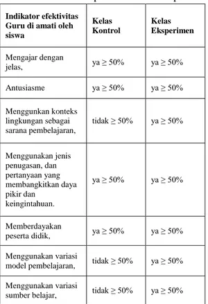 Tabel 1 Hasil Respon Siswa Terhadap Guru 