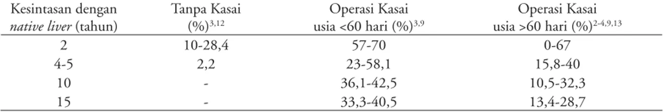 Tabel 1. Perbandingan kesintasan pasien atresia bilier dengan dan tanpa operasi Kasai Kesintasan dengan 