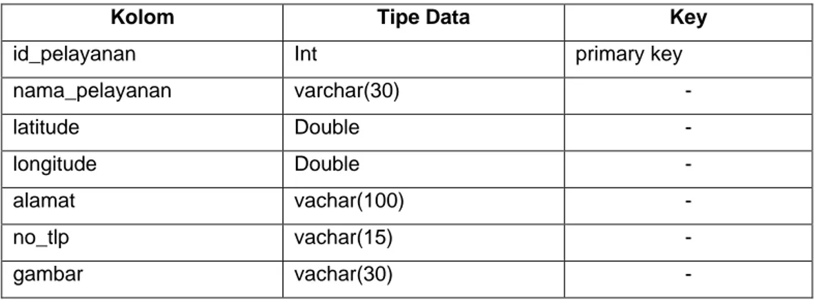 Gambar 4.1 Tampilan Struktur Database 