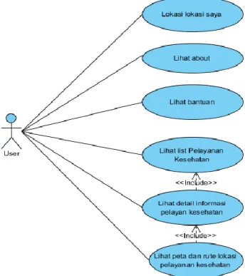 Gambar 3.1 UseCase Diagram 