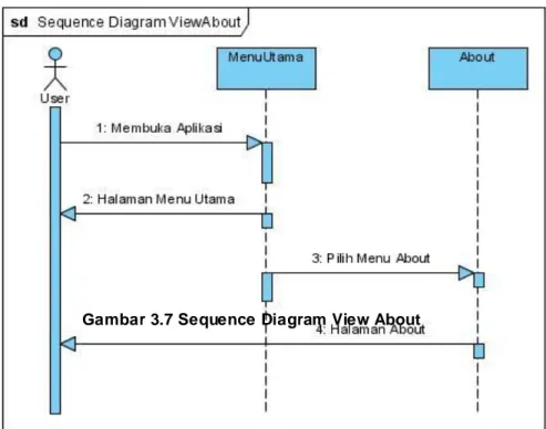 Gambar 3.7 Sequence Diagram View About  