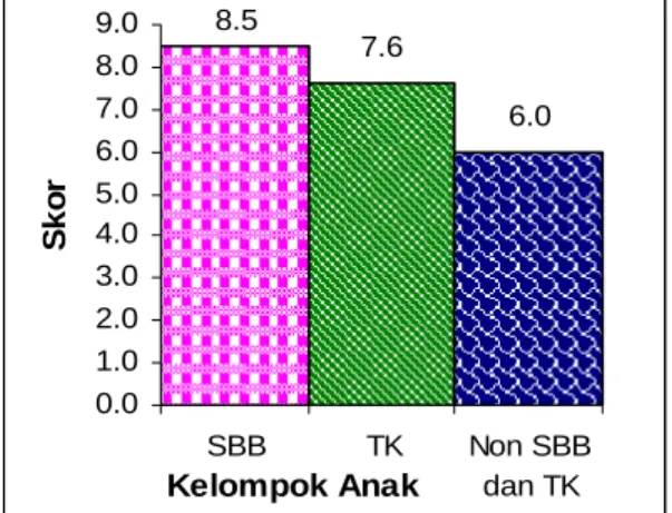 Gambar 9.  Skor karakter rendah hati                      menurut lama pendidikan ayah 8.57.66.00.01.02.03.04.05.06.07.08.09.0SBBTKNon SBBdan TKKelompok AnakSkor