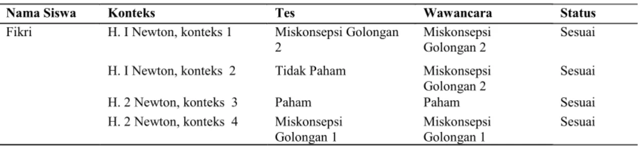 Tabel  1.  Kesesuaian  Hasil Tes  dan  Wawancara