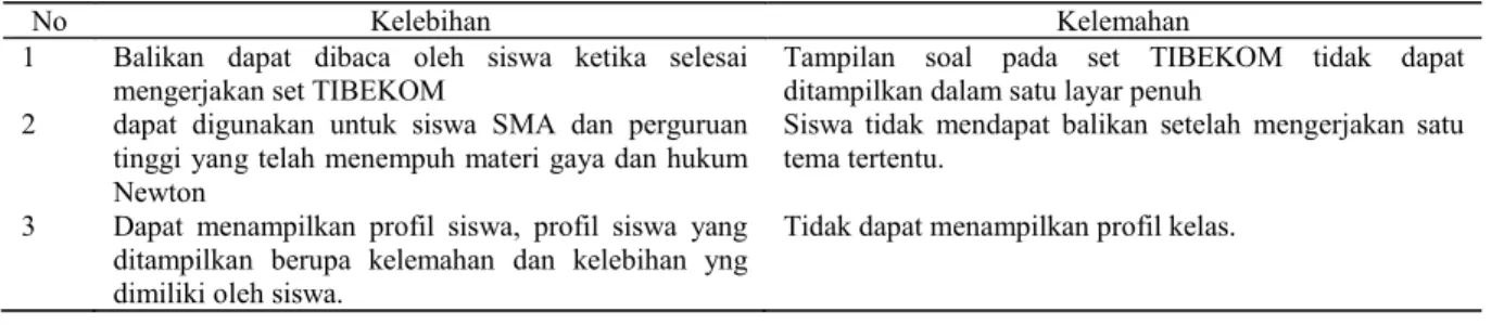 Tabel  3.  Kelebihan  dan  Kelemahan  Produk