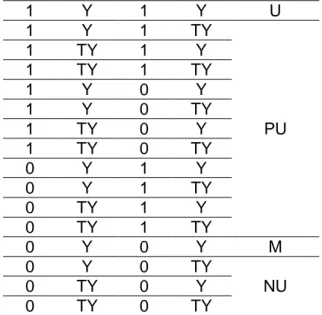 Tabel 1. Tabel Kombinasi Jawaban Four-Tier  Test   Tier-1  Tier-2  Tier-3  Tier-4  Level  Konsepsi  1  Y  1  Y  U  1  Y  1  TY  PU 1 TY 1 Y 1 TY 1 TY 1 Y 0 Y 1 Y 0 TY 1 TY 0 Y  1  TY  0  TY  0  Y  1  Y  0  Y  1  TY  0  TY  1  Y  0  TY  1  TY  0  Y  0  Y  M