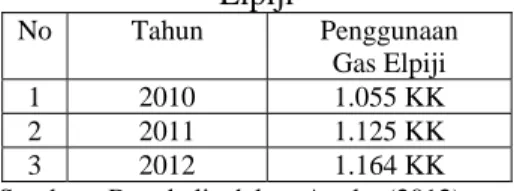 Tabel 2. Data penduduk menggunakan  Elpiji  No Tahun  Penggunaan  Gas Elpiji  1 2010  1.055  KK  2 2011 1.125 KK 3 2012  1.164  KK 