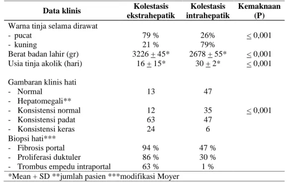 Tabel 1. Kriteria klinis untuk membedakan kolestasis ekstrahepatik dan intrahepatik 9 