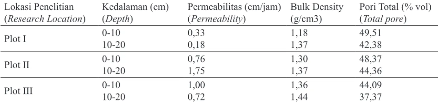 Tabel 4. Permeabilitas, Bulk Density dan Pori Total di Lokasi Penelitian Table 4. Permeability, Bulk Density and Total Pore on Research Plots