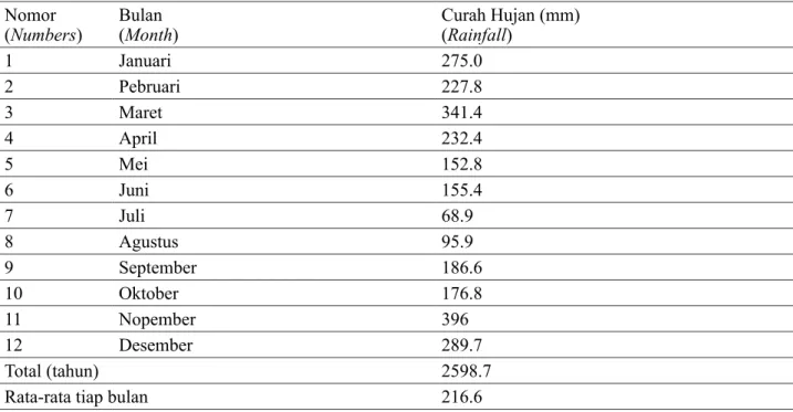 Tabel 2. Rata-rata Curah Hujan Selama Periode Januari s/d Desember 2012 di Areal PT. ITCI Hutani Manunggal Table 2