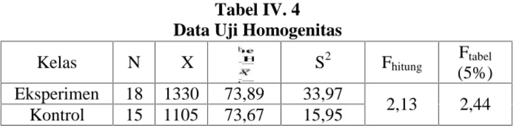 Tabel IV. 4 Data Uji Homogenitas