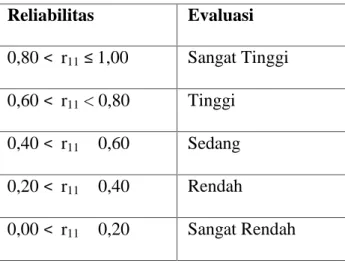 Tabel III.3 Proporsi Reliabilitas Tes Reliabilitas Evaluasi 0,80 &lt; r 11 ≤ 1,00 Sangat Tinggi 0,60 &lt; r 11 &lt; 0,80 Tinggi 0,40 &lt; r 11 ≤ 0,60 Sedang 0,20 &lt; r 11 ≤ 0,40 Rendah 0,00 &lt; r 11 ≤ 0,20 Sangat Rendah