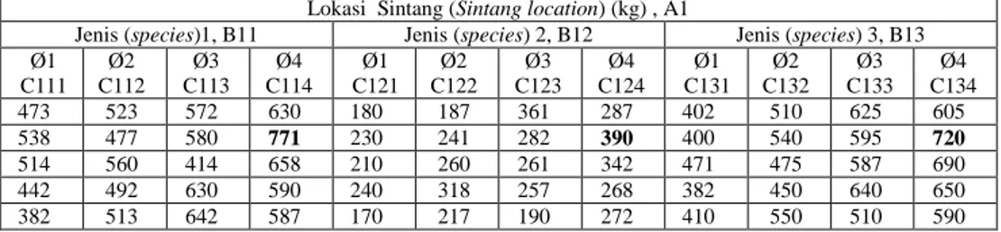 Tabel 2.  Produktivitas pohon penghasil tengkawang di Kabupaten Sintang  Table 2.  Productivity of tengkawang trees in Sintang regency 