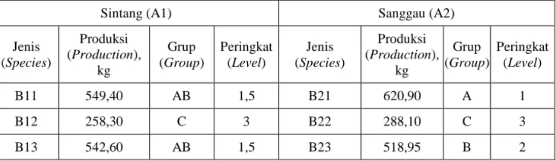 Tabel 6.  Tingkat rata-rata produktivitas pohon tengkawang pada tiap-tiap jenis di  lokasi Sintang dan Sanggau berdasarkan uji jarak BNJ 