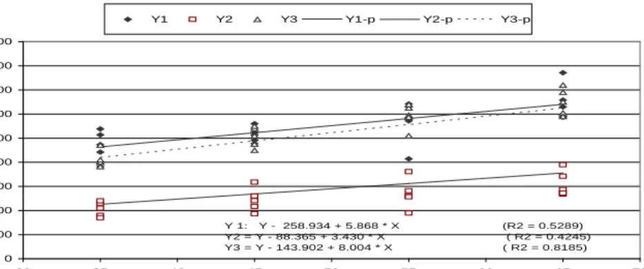 Gambar 1.  Grafik hubungan antara diameter pohon dan produktivitas pohon  penghasil biji tengkawang di Sintang 