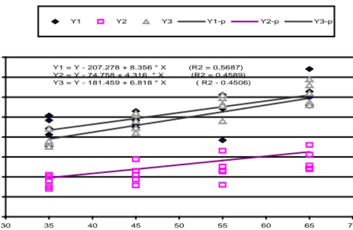 Gambar 2.  Grafik hubungan antara diameter pohon dan produktivitas pohon  penghasil biji tengkawang di Sanggau 