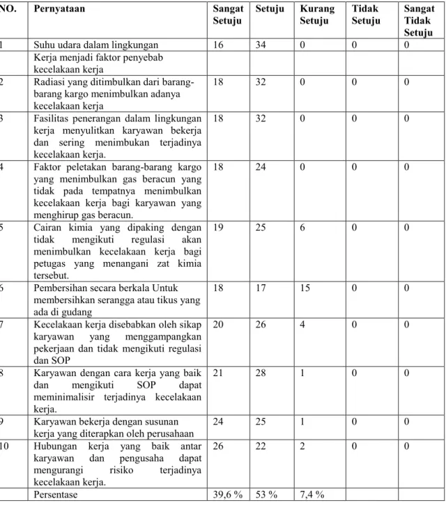 Tabel 6 :   Rekapitulasi Kecelakaan Kerja Pada Gudang Muf 1 PT. DHL Exel  Supply Chain Indonesia (kraft Project)