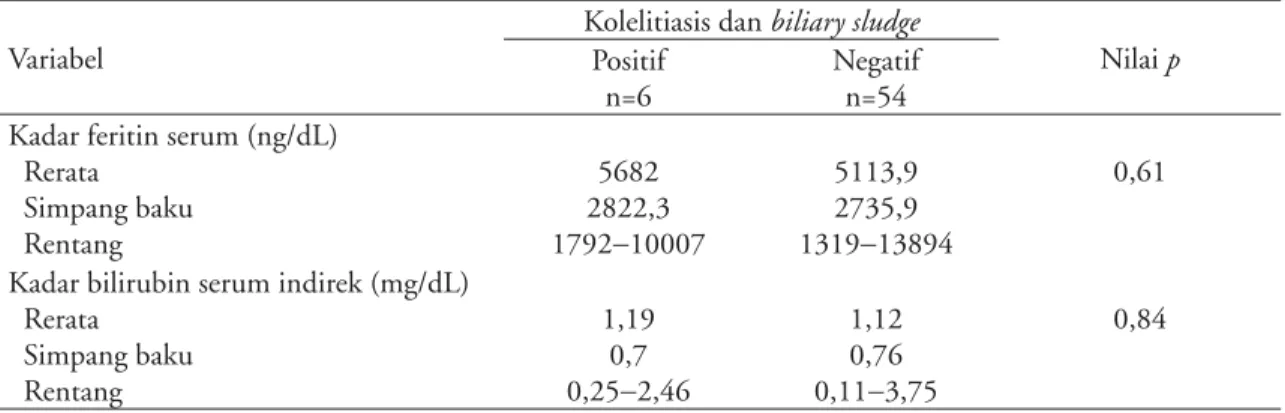 Tabel 2. Hubungan kadar feritin dan bilirubin indirek serum dengan kejadian kolelitiasis dan biliary sludge