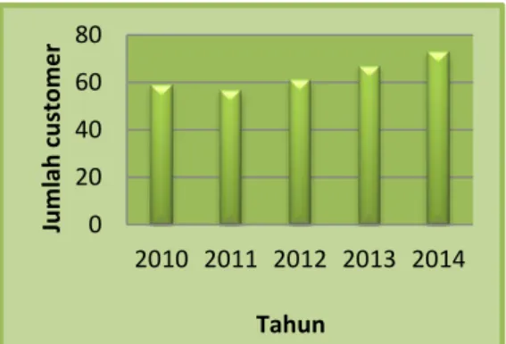 Gambar 1. Posisi Kinerja Logistik Indonesia se- se-ASEAN tahun 2014 Sumber : Worldbank, 2014 