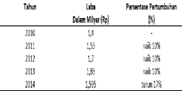 Gambar 2. Pertumbuhan Customer PT Raya  Jaya Trans Tahun 2010-2014 