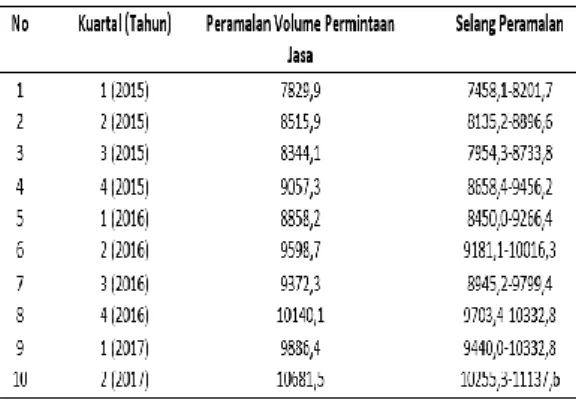 Gambar 7 Pola Data Volume Permintaan Jasa  PT Raya Jaya Trans Tahun 2010-2014 (dalam  ton)
