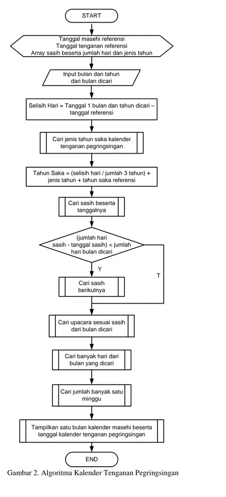 Gambar 2. Algoritma Kalender Tenganan Pegringsingan 