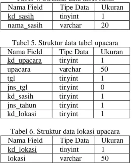 Tabel 4. Struktur data tabel sasih  Nama Field  Tipe Data  Ukuran  kd_sasih  tinyint  1  nama_sasih  varchar  20 