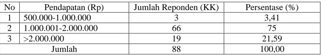 Tabel  2  :  Pendapatan  Responden  di  Kelurahan  Limbungan  Kecamatan  Rumbai  Pesisir  Tahun 2013 