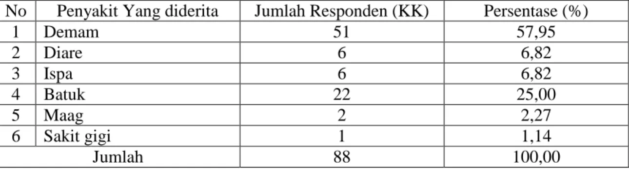 Tabel  3  :  Status  Responden  yang  Bekerja  di  PT.  AFR  di  Kelurahan  Limbungan  Kecamatan Rumbai Pesisir Tahun 2013 