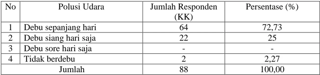 Tabel  6  :  Polusi  Udara  yang  disebabkan  oleh  PT.  AFR  di  Kelurahan  Limbungan  Kecamatan Rumbai Pesisir Tahun 2013 