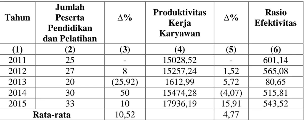 Tabel  4-1  menunjukkan  bahwa  terjadi  perubahan  produktivitas  karyawan  selama  lima  tahun