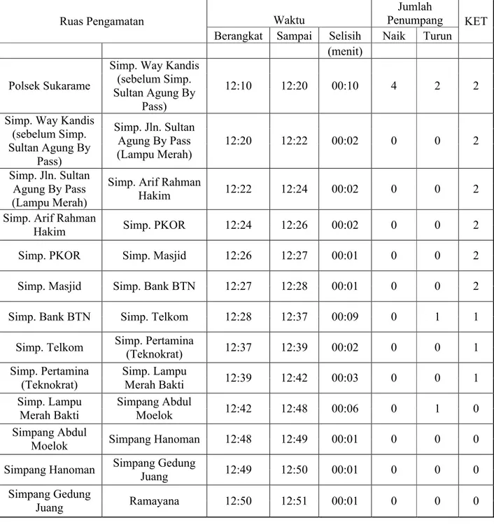 Tabel 4.8 Survey On Bus Trayek Korpri – Tanjung Karang 