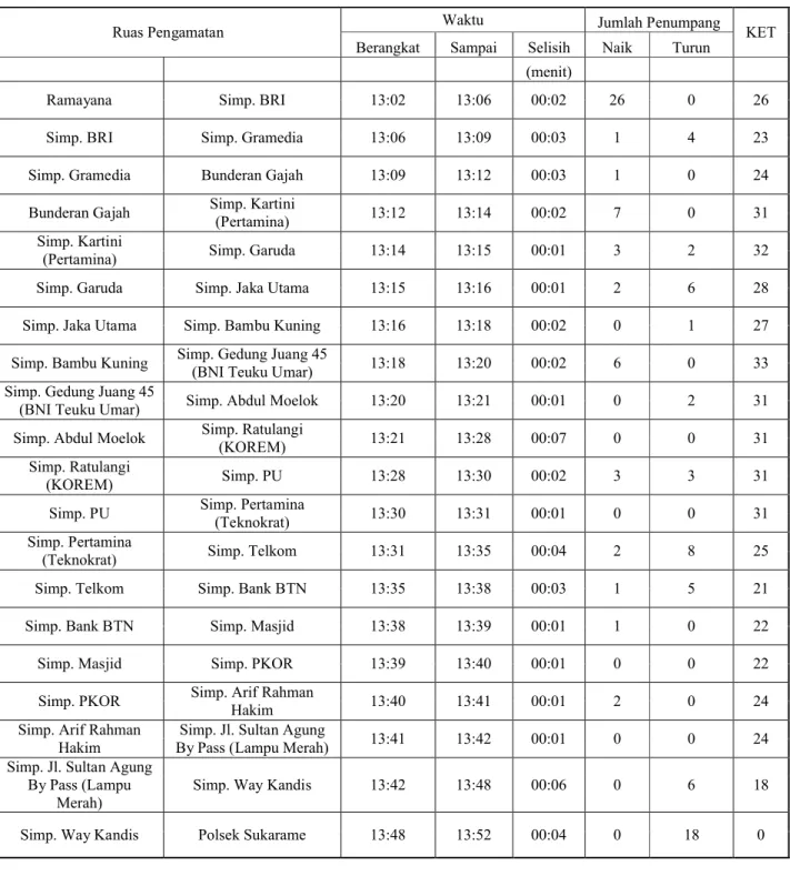 Tabel 4.9 Survey On Bus Trayek Tanjung Karang – Korpri