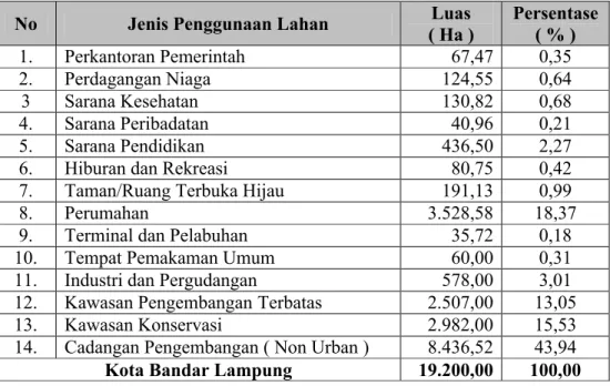 Tabel 4.1 Penggunaan Lahan di Kota Bandar Lampung