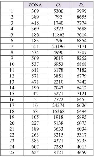 Tabel 4.2 Data Bangkitan (O i ) dan Tarikan (D d )