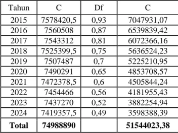 Tabel 3: Present value of cost selama 10 tahun pada discount rate 7,5%