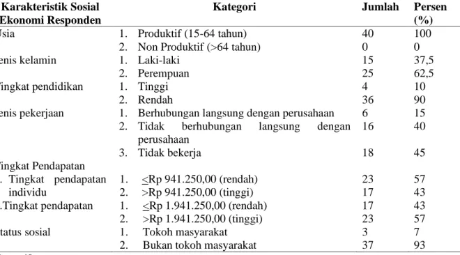 Tabel 2. Jumlah, Persentase, dan Kategori Responden Berdasarkan Karakteristik Sosial  Ekonomi 