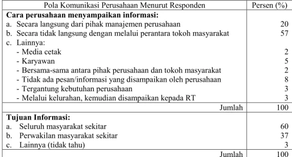 Tabel  26.  Persentase  Pola  Komunikasi  PT.  IKPP  Mills  Tangerang  Menurut  Responden 
