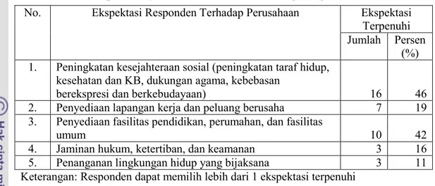 Tabel  28.  Jumlah  dan  Persentase  Responden  Berdasarkan  Pemenuhan  Ekspektasinya oleh PT