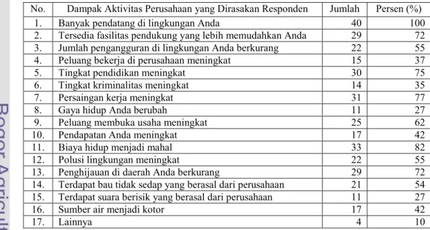 Tabel 31. Jumlah dan Persentase Responden  Berdasarkan Dampak Aktivitas PT. 