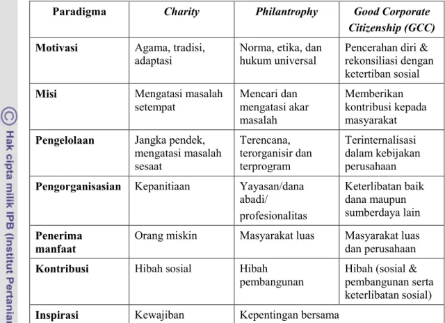 Tabel 1. Pola Tahap-tahap Kedermawanan Sosial 