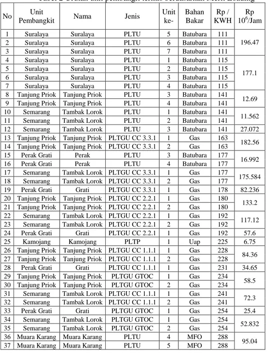 Tabel 2 Urutan unit pembangit termis berdasarkan Merit Loading  No  Unit 