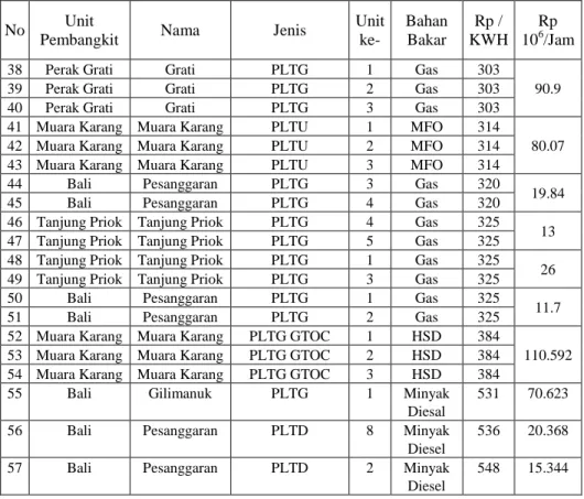 Tabel 2 Urutan unit pembangit termis berdasarkan Merit Loading (lanjutan)  No  Unit 