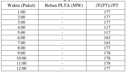 Tabel 4. Waktu Pengoperasian PLTA 