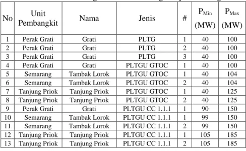 Tabel 5. Unit-unit Pembangkit Untuk Perhitungan Dynamic Programming  No  Unit 