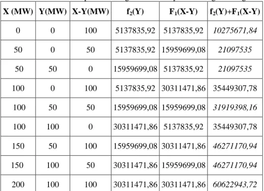 Tabel 7. Hasil Optimasi Dengan Metode Dynamic Programming  X (MW)  Y(MW)  X-Y(MW)  f 2 (Y)  F 1 (X-Y)  f 2 (Y)+F 1 (X-Y) 