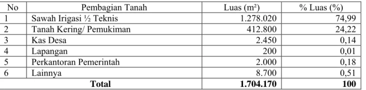 Tabel 1. Data Pembagian Tanah di Desa Cibatok Satu  