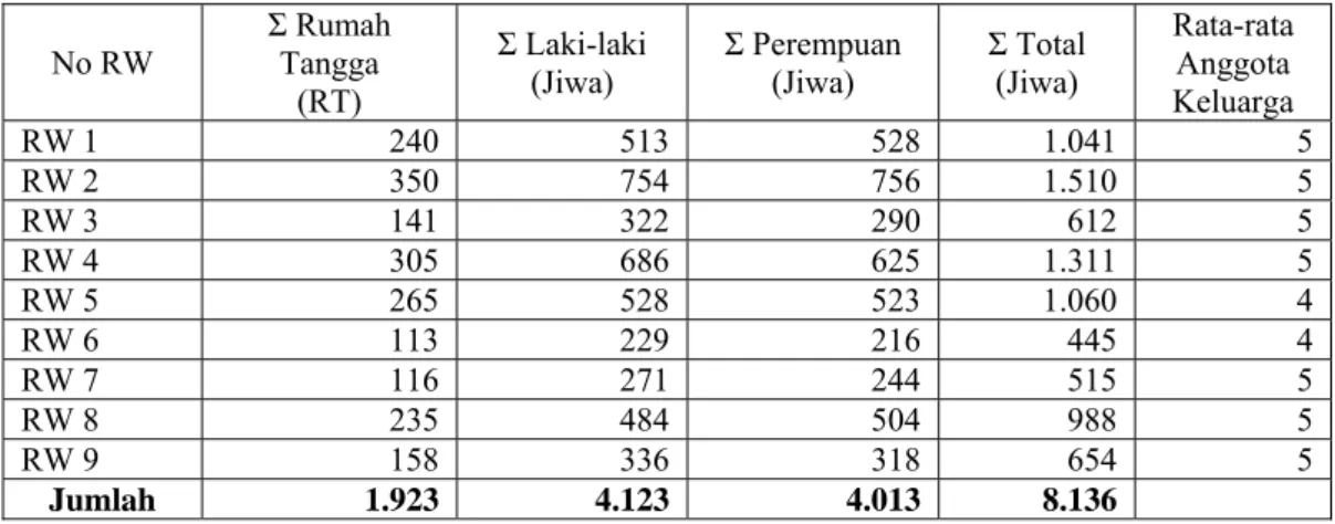 Tabel 3. Pembagian Jumlah Penduduk Desa Cibatok Satu 